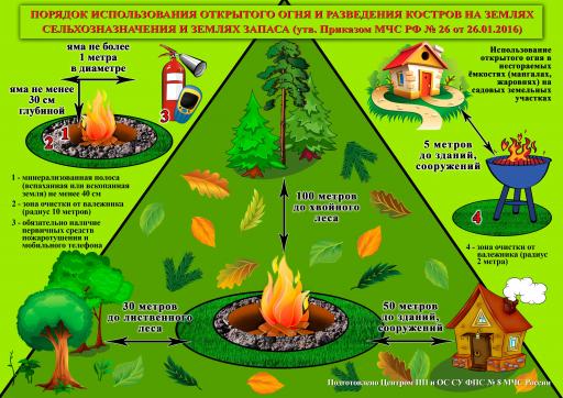 Порядок исп  открытого огня