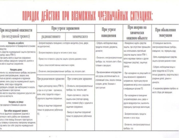 Порядок действий при возможных ЧС